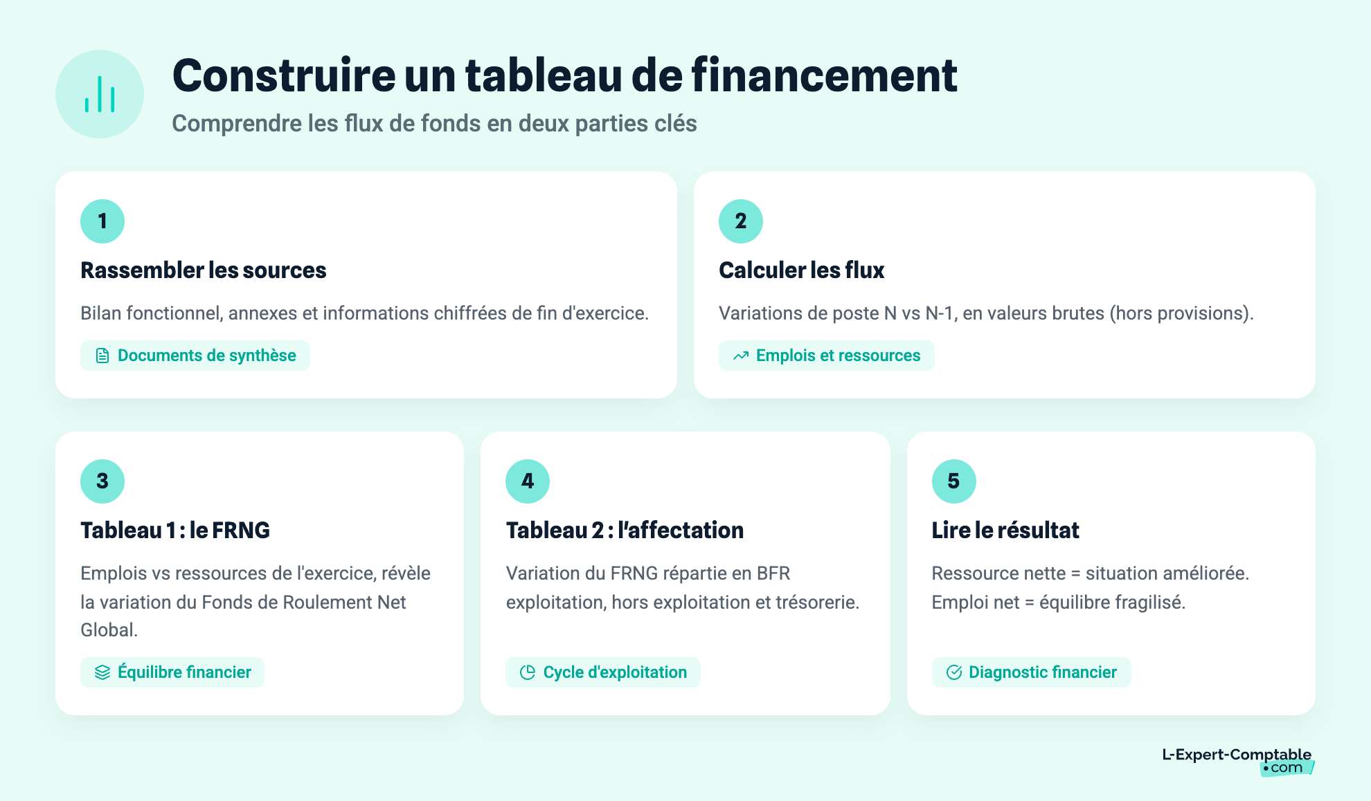 Construire un tableau de financement